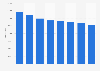 Foreign-born population of Lithuania 2009-2016
