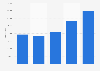 Foreign-born population of Romania 2012-2016