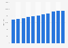 Foreign-born population of the United Kingdom 2009-2018