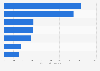 U.S. shipment volume of DtC wine 2016, by region
