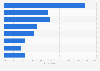 UK: leading actions taken by teens in response to bullying on Facebook 2016