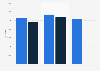 Sport Wales: targeted and actual number of adult female memberships 2013-2016