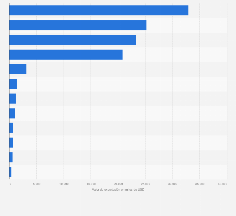 Estadística: Valor de las exportaciones de maquinitas y juegos a monedas o fichas desde España a los distintos países del mundo en 2015, por país de destino (en miles de dólares)