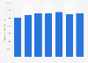 Construction : valeur de la production en France 2010-2016