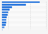 Countries with the largest gambling losses worldwide 2013