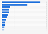 Ranking of media companies and information services in Sweden 2014, by revenue