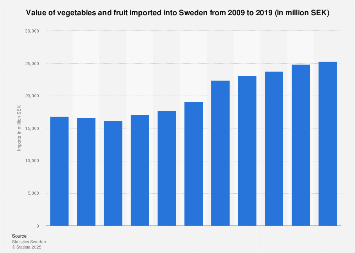 Import value of vegetables and fruit into Sweden 2007-2017