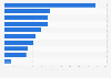 Gambling gross win per capita in select countries 2013