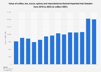 Import value of coffee, tea, cocoa and spices into Sweden 2006-2016