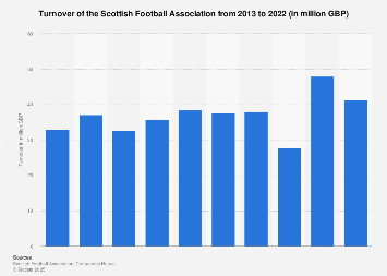 Turnover of the Scottish Football Association in Scotland from 2010 to 2017