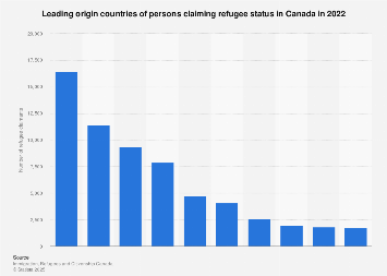 Top 10 origin countries of refugee claimants in Canada 2016