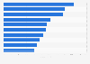 Ranking of advertising and media agencies in Sweden 2015, by revenue