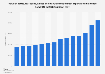 Export value of coffee, tea, cocoa and spices from Sweden 2006-2016