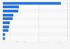 Ranking of companies in the TV, radio and film industry in Sweden 2015, by revenue
