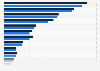 Italy: box office and audience expenditure of classical concerts 2017, by region