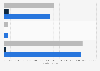 Rail equipment - Norfolk Southern Railway by status 2018