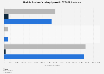 Norfolk Southern Corporation Rail Equipment By Status Statista
