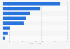 Global intelligent systems revenue forecast 2016, by industry
