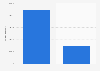 Public opinion on CEOs pay compared to average worker's pay in the U.S. 2015
