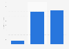 Valve Corporation annual revenue 2005-2014