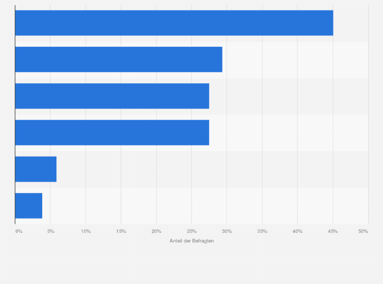 Statistik: Welche Craft Biere bevorzugen Sie?