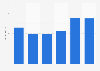 British Telecommunications' advertising spending in the United Kingdom (UK) 2012-2017