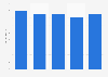 Dfs Furniture Co's advertising spending in the United Kingdom (UK) 2012-2016