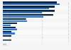 Most used apps in past month on smartphones by Flemish teenagers 2016-2018