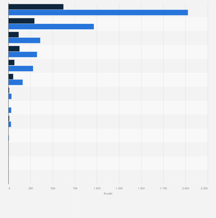 Statistik: Anzahl der Vorwürfe ambulanter ärztlicher Behandlungsfehler und bestätigte Fälle nach Behandlungsort in Deutschland 2023