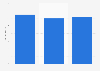 British Gas' advertising spending in the United Kingdom (UK) 2012-2014