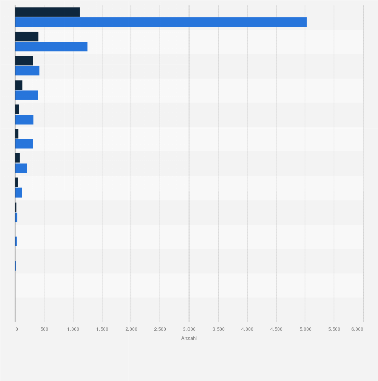 Statistik: Anzahl der Vorwürfe stationärer ärztlicher Behandlungsfehler und bestätigte Fälle nach Behandlungsort in Deutschland 2023