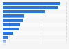 Share of Flemish teenagers sending private messages in 2016, by app