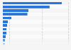 Most visited websites by teenagers in Flanders 2016