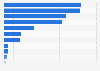 Genres cinématographiques classés par recettes de billetterie totales en Amérique du Nord