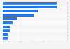 Survey on the most popular TV channels of children and teenagers in Germany 2019