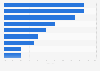 Distribution of exported food and agricultural products from Sweden 2015, by category