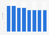 CAGR of the beauty market in Uganda 2014-2018, by product category