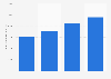 Dépenses en publication sur Internet et portail de recherche web aux États-Unis de 2010 à 2013