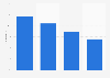 Internet usage for reading blogs in Finland 2018, by residential area