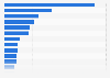 Leading advertising categories in Australia 2014