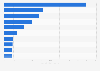 Leading advertising categories in Mexico 2017