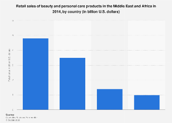 Beauty and personal care retail sales Middle East and Africa by country ...