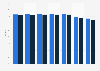 Average radio reach per day in Sweden 2016-2017, by weekday