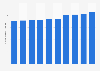 Number of doctors licensed to practice in Czechia 2000-2013