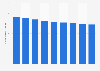 Number of doctors licensed to practice in Estonia 2001-2015