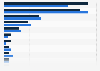 Usage of C2C platforms in Finland 2015, by activity