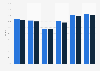 Average radio reach per day in Sweden 2016-2017, by age group and gender