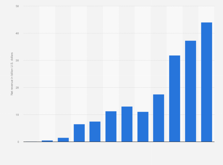 uber net revenue worldwide 2021 statista interim financial statements example excel new name for profit and loss account