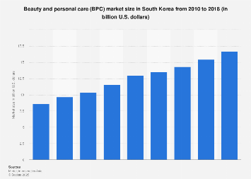 South Korea: beauty and personal care market size 2010-2018