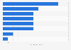 Passenger equipment - Alaska Railroad FY 2015